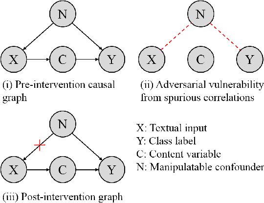 Figure 1 for Certified Robustness Against Natural Language Attacks by Causal Intervention