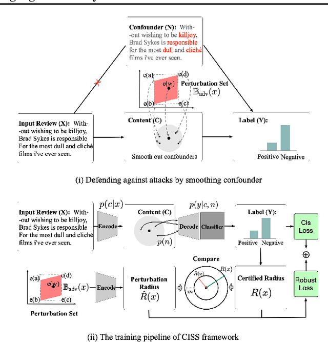 Figure 3 for Certified Robustness Against Natural Language Attacks by Causal Intervention