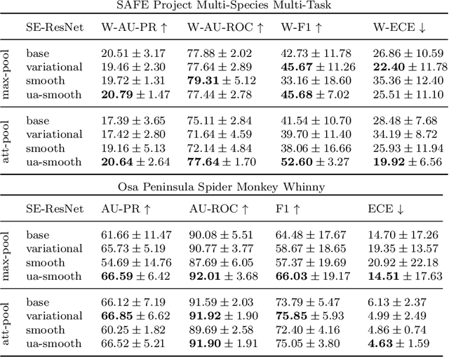 Figure 1 for Propagating Variational Model Uncertainty for Bioacoustic Call Label Smoothing