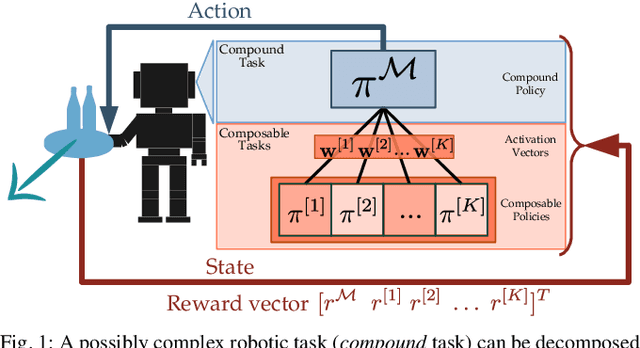 Figure 1 for Hierarchical Reinforcement Learning for Concurrent Discovery of Compound and Composable Policies