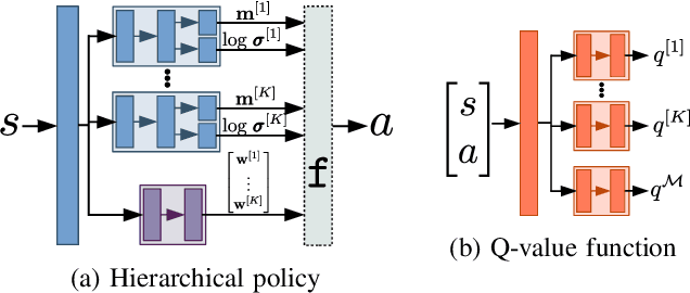 Figure 2 for Hierarchical Reinforcement Learning for Concurrent Discovery of Compound and Composable Policies