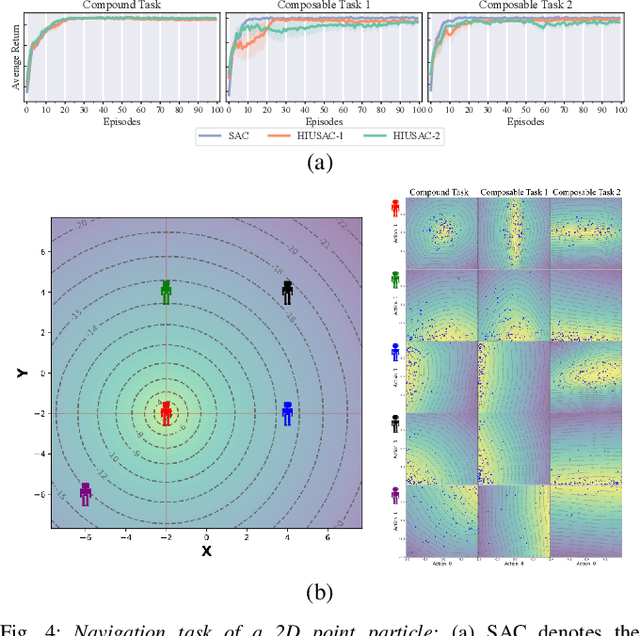 Figure 4 for Hierarchical Reinforcement Learning for Concurrent Discovery of Compound and Composable Policies