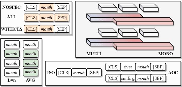 Figure 2 for Probing Pretrained Language Models for Lexical Semantics