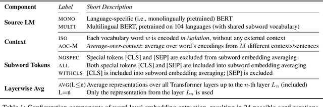 Figure 1 for Probing Pretrained Language Models for Lexical Semantics