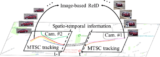 Figure 1 for CityFlow: A City-Scale Benchmark for Multi-Target Multi-Camera Vehicle Tracking and Re-Identification