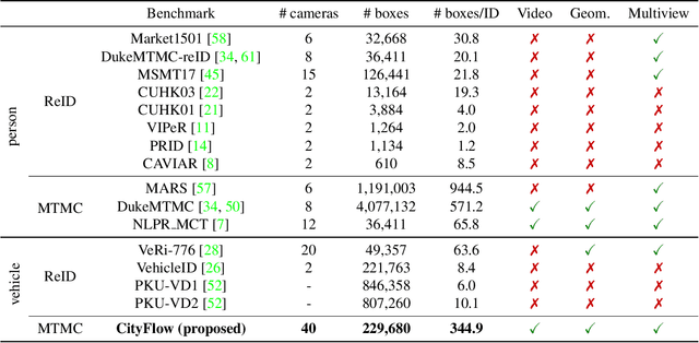 Figure 2 for CityFlow: A City-Scale Benchmark for Multi-Target Multi-Camera Vehicle Tracking and Re-Identification