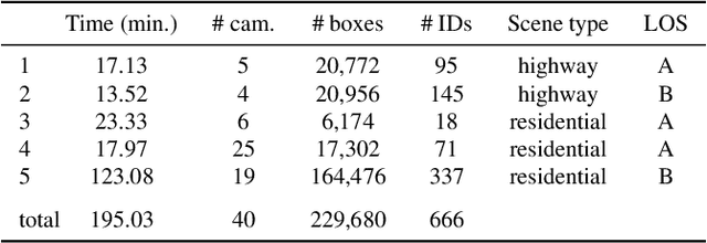 Figure 4 for CityFlow: A City-Scale Benchmark for Multi-Target Multi-Camera Vehicle Tracking and Re-Identification