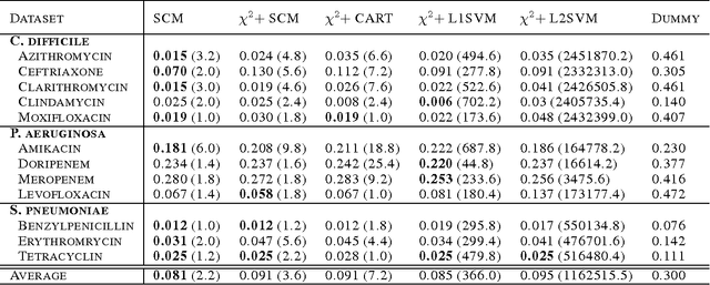 Figure 1 for Greedy Biomarker Discovery in the Genome with Applications to Antimicrobial Resistance