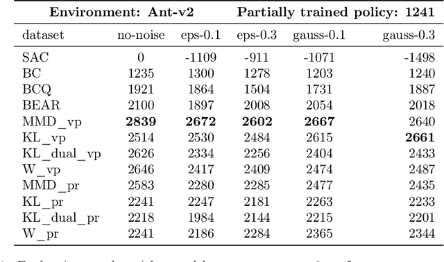 Figure 2 for Behavior Regularized Offline Reinforcement Learning