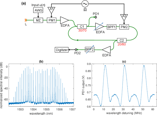 Figure 1 for Parallel photonic reservoir computing based on frequency multiplexing of neurons