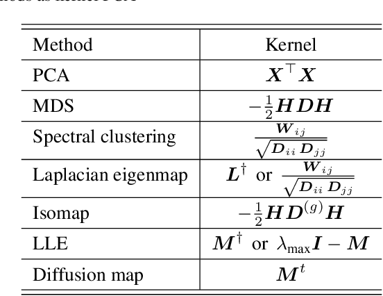 Figure 2 for Unified Framework for Spectral Dimensionality Reduction, Maximum Variance Unfolding, and Kernel Learning By Semidefinite Programming: Tutorial and Survey