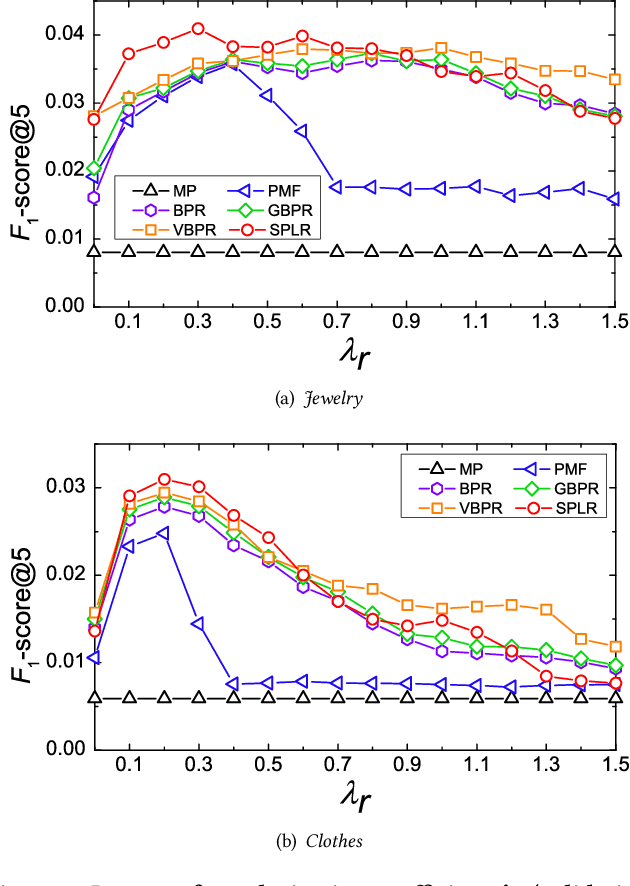 Figure 4 for Spectrum-enhanced Pairwise Learning to Rank