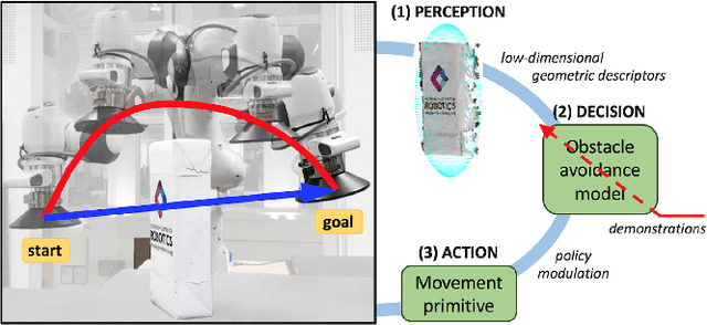Figure 1 for Learning Generalisable Coupling Terms for Obstacle Avoidance via Low-dimensional Geometric Descriptors