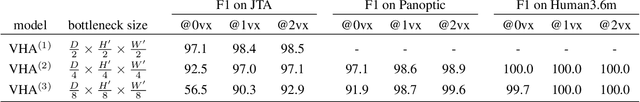 Figure 4 for Compressed Volumetric Heatmaps for Multi-Person 3D Pose Estimation
