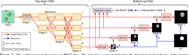 Figure 3 for PSCC-Net: Progressive Spatio-Channel Correlation Network for Image Manipulation Detection and Localization