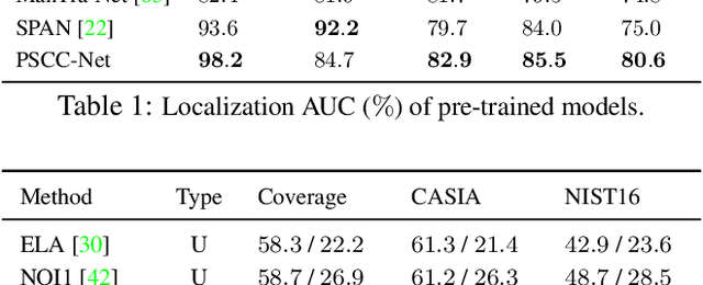 Figure 2 for PSCC-Net: Progressive Spatio-Channel Correlation Network for Image Manipulation Detection and Localization