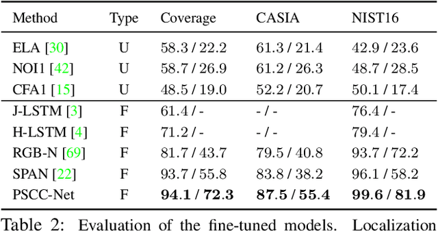 Figure 4 for PSCC-Net: Progressive Spatio-Channel Correlation Network for Image Manipulation Detection and Localization