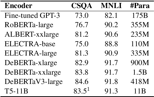 Figure 2 for Human Parity on CommonsenseQA: Augmenting Self-Attention with External Attention