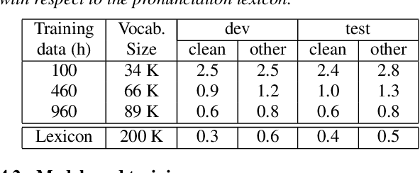 Figure 2 for Model Unit Exploration for Sequence-to-Sequence Speech Recognition