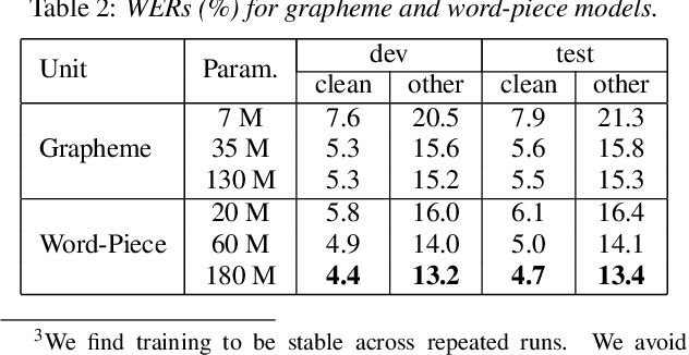 Figure 3 for Model Unit Exploration for Sequence-to-Sequence Speech Recognition