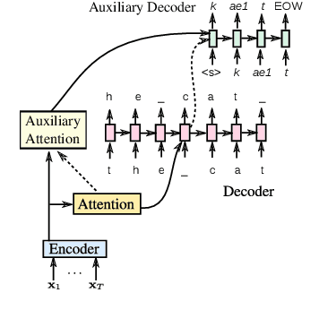 Figure 4 for Model Unit Exploration for Sequence-to-Sequence Speech Recognition
