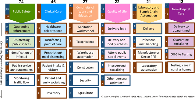 Figure 1 for Applications of Robots for COVID-19 Response