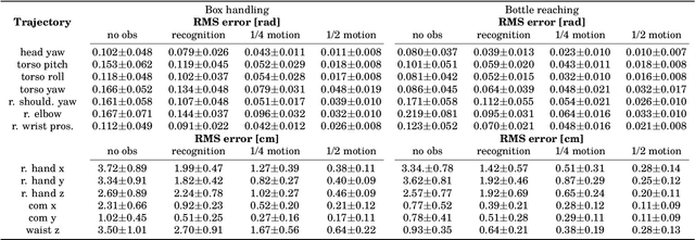 Figure 2 for Prescient teleoperation of humanoid robots