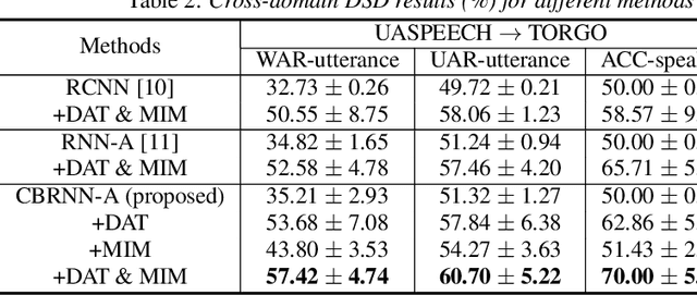 Figure 3 for Unsupervised Domain Adaptation for Dysarthric Speech Detection via Domain Adversarial Training and Mutual Information Minimization