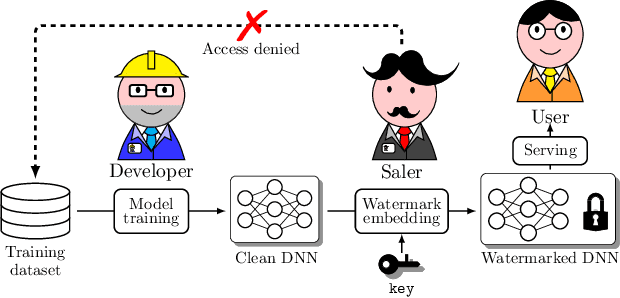 Figure 1 for Knowledge-Free Black-Box Watermark and Ownership Proof for Image Classification Neural Networks