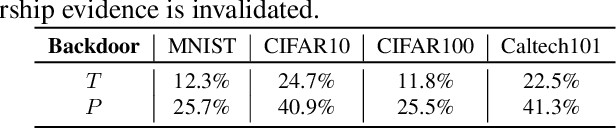 Figure 4 for Knowledge-Free Black-Box Watermark and Ownership Proof for Image Classification Neural Networks