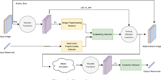 Figure 3 for Convolutional Neural Network-Based Image Watermarking using Discrete Wavelet Transform