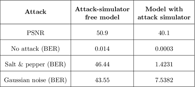 Figure 4 for Convolutional Neural Network-Based Image Watermarking using Discrete Wavelet Transform