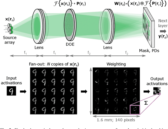Figure 2 for Single-Shot Optical Neural Network