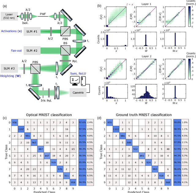 Figure 3 for Single-Shot Optical Neural Network
