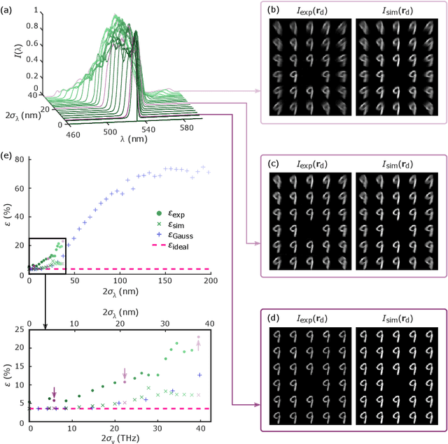Figure 4 for Single-Shot Optical Neural Network