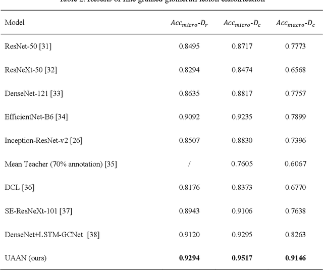Figure 3 for Automatic Fine-grained Glomerular Lesion Recognition in Kidney Pathology