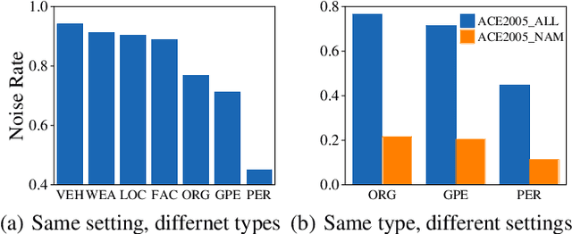 Figure 1 for Denoising Distantly Supervised Named Entity Recognition via a Hypergeometric Probabilistic Model