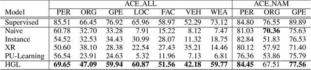 Figure 4 for Denoising Distantly Supervised Named Entity Recognition via a Hypergeometric Probabilistic Model