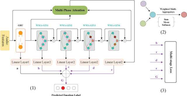 Figure 1 for A Graph Isomorphism Network with Weighted Multiple Aggregators for Speech Emotion Recognition