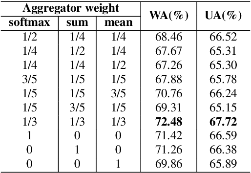 Figure 4 for A Graph Isomorphism Network with Weighted Multiple Aggregators for Speech Emotion Recognition