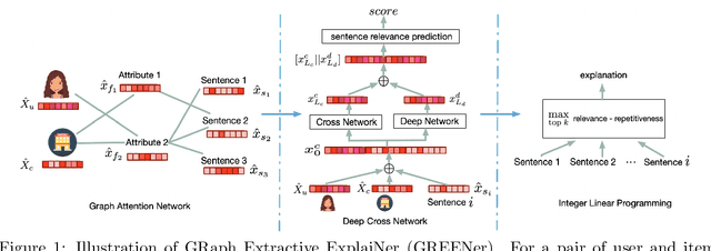 Figure 2 for Graph-based Extractive Explainer for Recommendations