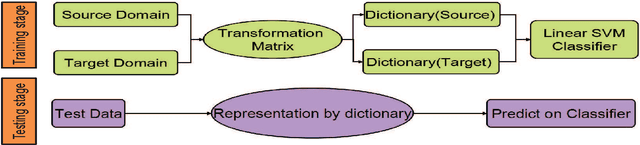 Figure 1 for Unsupervised domain adaption dictionary learning for visual recognition