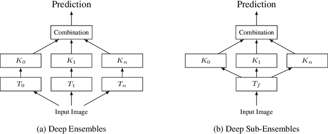 Figure 1 for Deep Sub-Ensembles for Fast Uncertainty Estimation in Image Classification