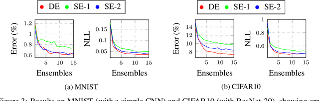 Figure 3 for Deep Sub-Ensembles for Fast Uncertainty Estimation in Image Classification