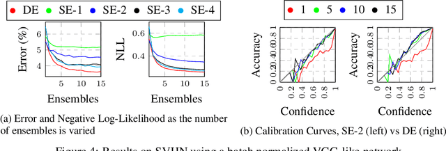 Figure 4 for Deep Sub-Ensembles for Fast Uncertainty Estimation in Image Classification