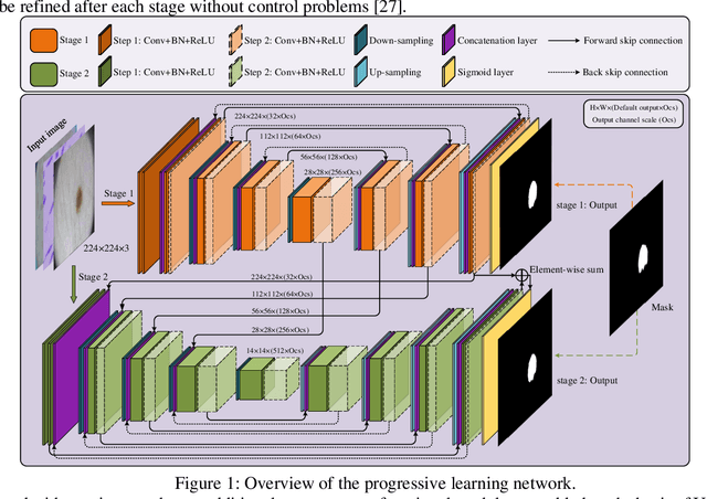 Figure 1 for PL-Net: Progressive Learning Network for Medical Image Segmentation