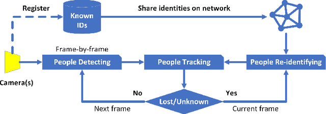 Figure 1 for People Tracking and Re-Identifying in Distributed Contexts: Extension of PoseTReID