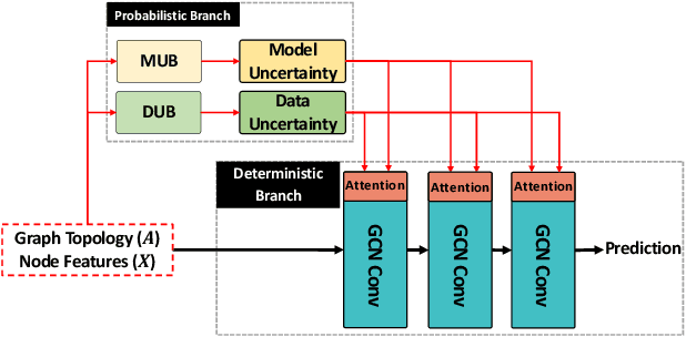 Figure 1 for Uncertainty-aware Attention Graph Neural Network for Defending Adversarial Attacks