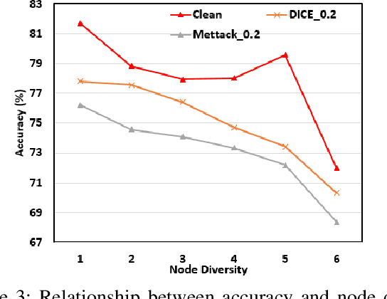 Figure 4 for Uncertainty-aware Attention Graph Neural Network for Defending Adversarial Attacks