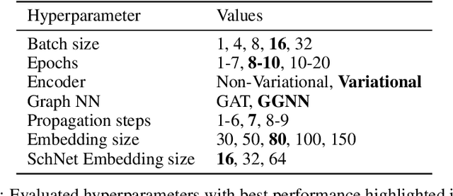 Figure 3 for Structure-aware generation of drug-like molecules